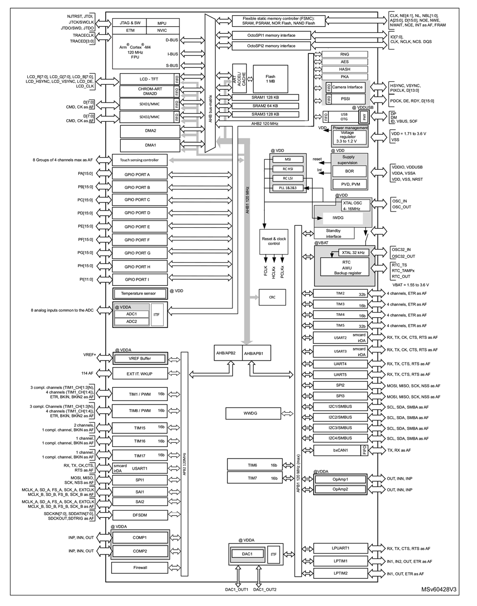 Blockdiagramm - STMicroelectronics STM32L4Q5RGx Mikrocontroller